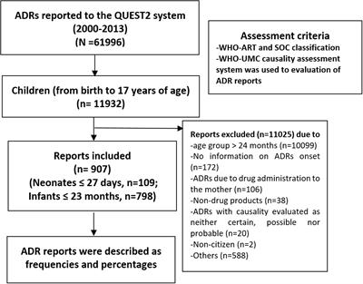 Reported Adverse Drug Reactions in Infants: A Nationwide Analysis in Malaysia